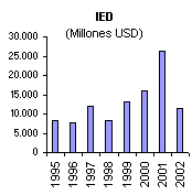 ObjetoGr�fico IED (Millones USD)