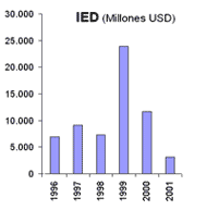 ObjetoGrfico IED (Millones USD)