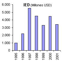 ObjetoGr�fico IED (Millones USD)